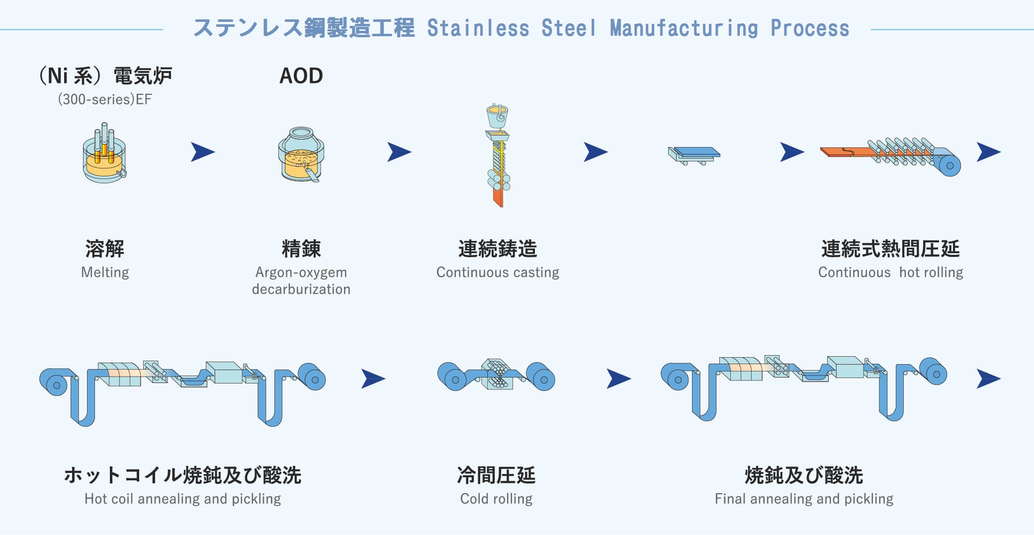 ステンレス鋼製造工程　Stainless Steel Manufacturing Process