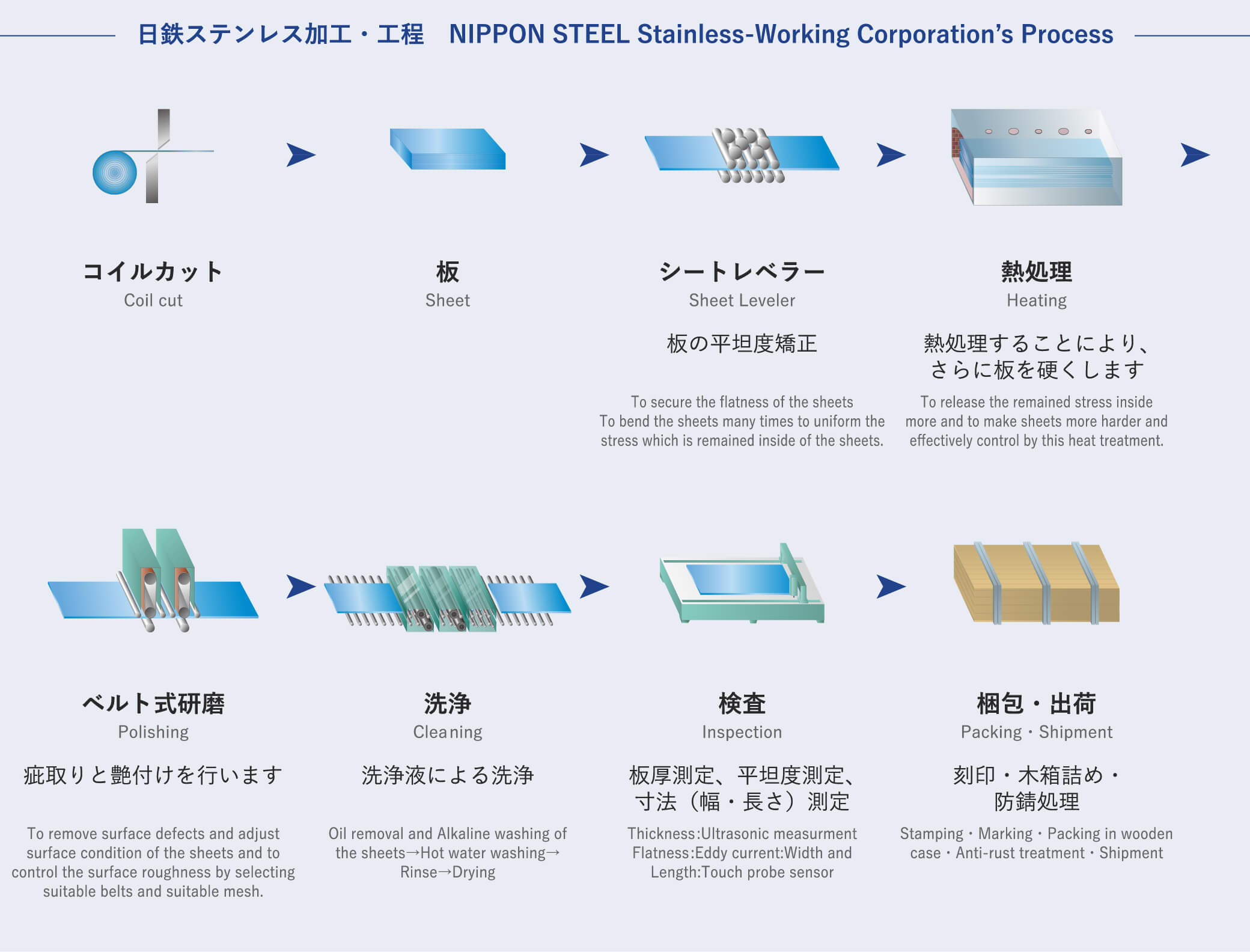 日鉄ステンレス加工・工程　NIPPON STEEL Stainless-Working Corporation’s Process