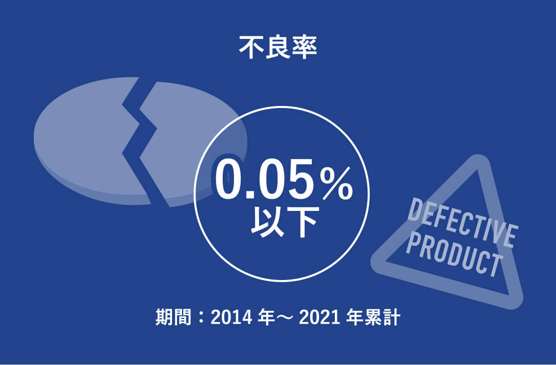 不良率 0.05%以下 期間：2014年～2021年累計